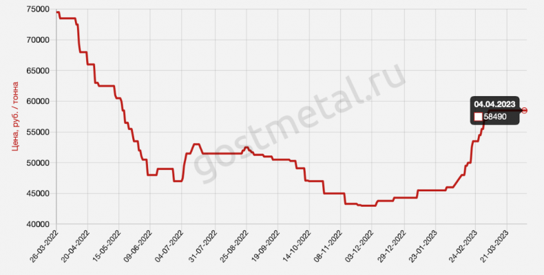 Поднятие цен на металл в 2024 году