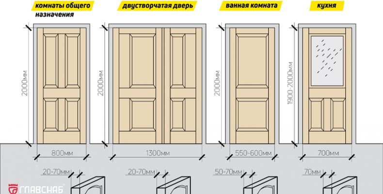 Как выбрать межкомнатную дверь
