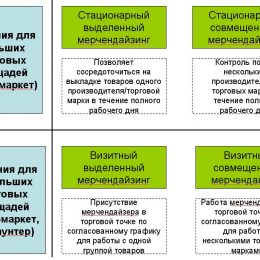 Особенности услуг мерчендайзеров