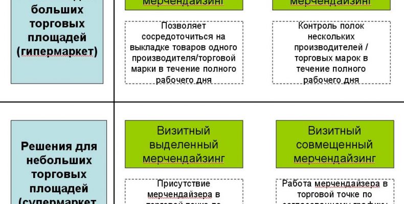 Особенности услуг мерчендайзеров